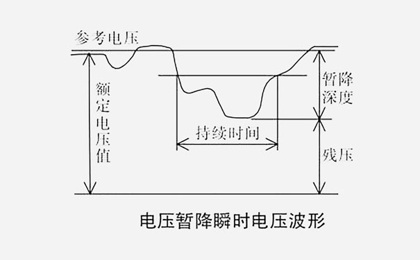 電壓暫降瞬間電壓波形